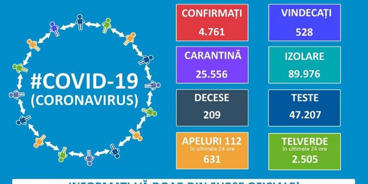 Oficial: Alte cinci persoane din Teleorman infectate cu COVID-19