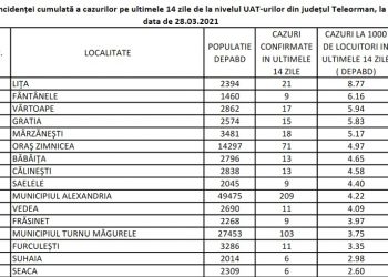 Reguli noi pentru 11 localități din Teleorman, din această seară