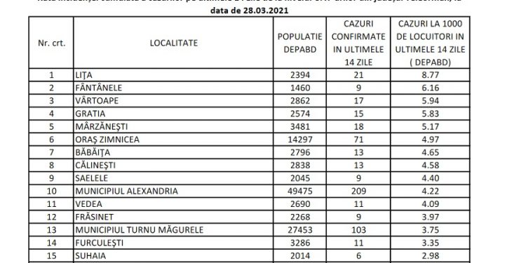 Reguli noi pentru 11 localități din Teleorman, din această seară