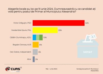 La Alexandria, Victor Drăgușin și PSD conduc detașat în preferințele electoratului, cu doar câteva zile înainte de alegeri/Promovare electorală
