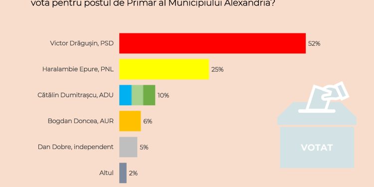 La Alexandria, Victor Drăgușin și PSD conduc detașat în preferințele electoratului, cu doar câteva zile înainte de alegeri/Promovare electorală